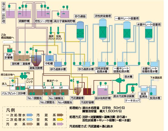 浸出水処理施設