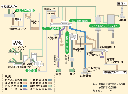 粗大ごみ焼却施設フロー